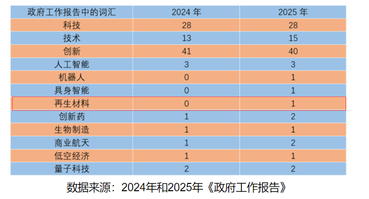 再生材料首入政府工作報(bào)告，綠色循環(huán)經(jīng)濟(jì)提升新高度