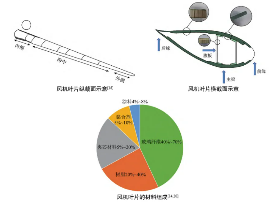 退役風(fēng)電葉片處理難題： 預(yù)處理系統(tǒng)解機械