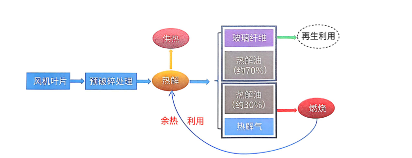 風(fēng)電“退役潮”來襲，葉片熱解處理設(shè)備解鎖